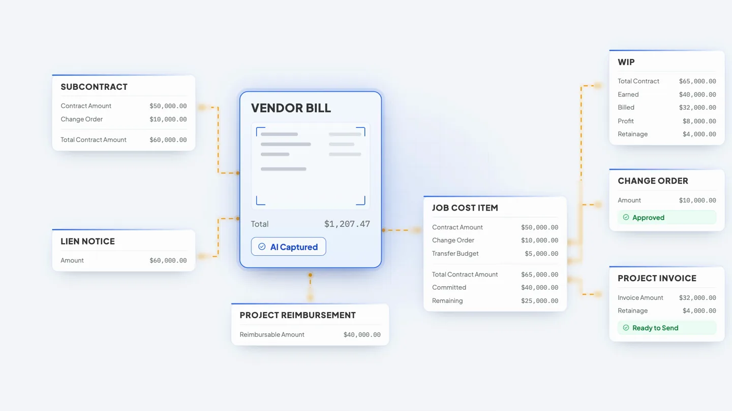 A vendor bill automatically captured by AI and connected to subcontract, lien notice, job cost, reimbursement, WIP, change order, and project invoice records