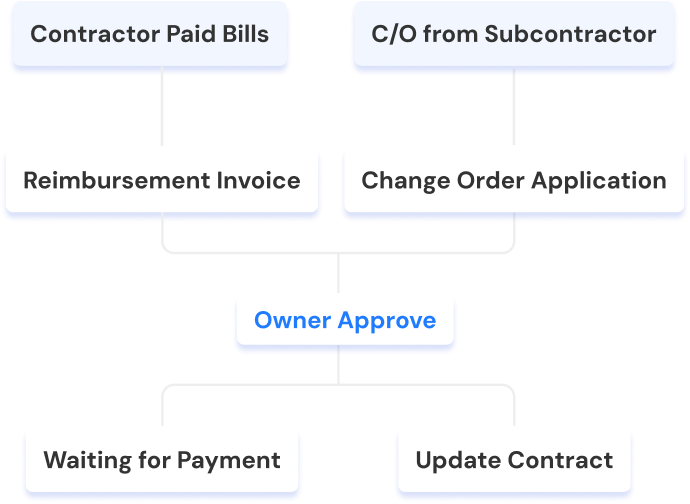 Reimbursement invoice with line items, total amount, and a 'Send to Owner' button for approval request.