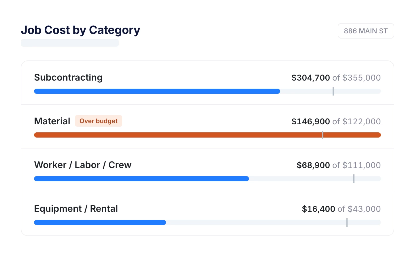 Job cost by category, budget versus committed, with one category flagged over budget