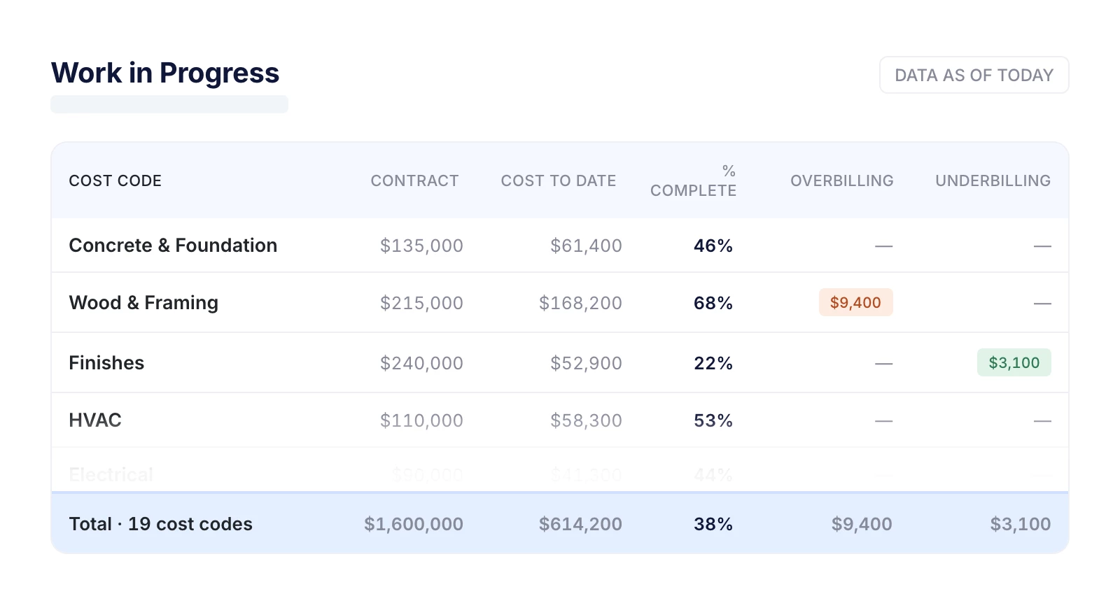 Work-in-progress summary by cost code, showing contract value, cost to date, percent complete, and overbilling or underbilling